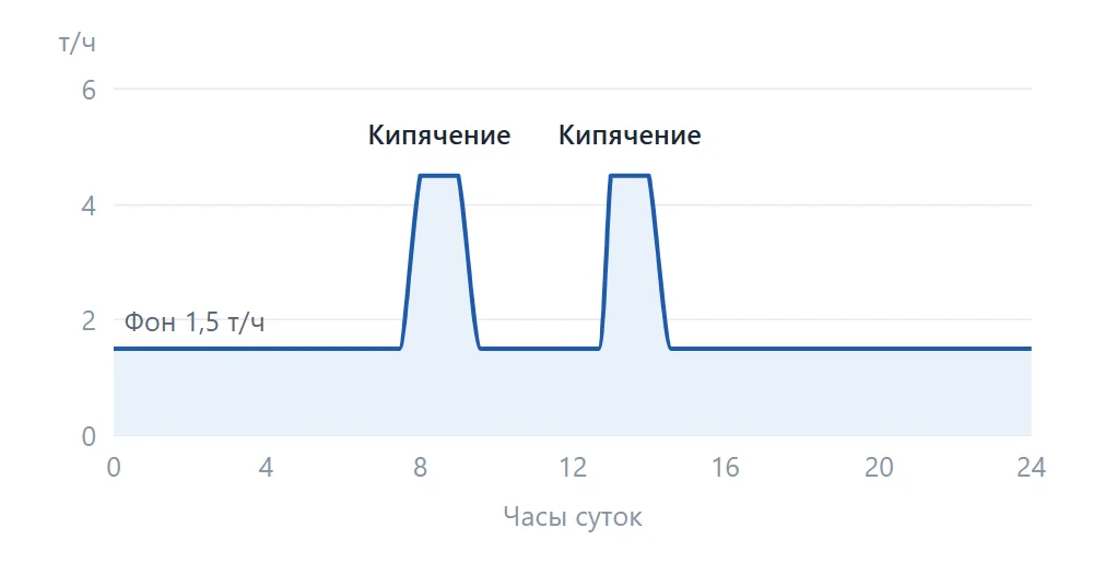 Суточный расход пара на пивоварне