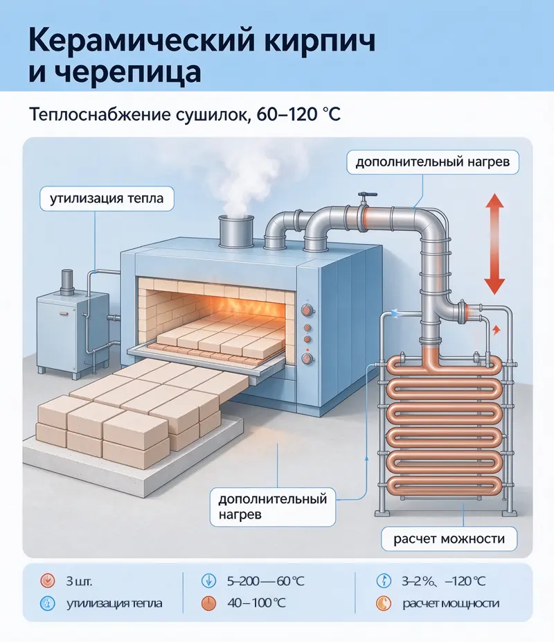 Рекуперация тепла отходящих газов в производстве керамического кирпича
